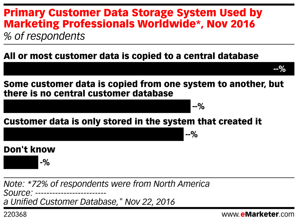Data Storage Chart