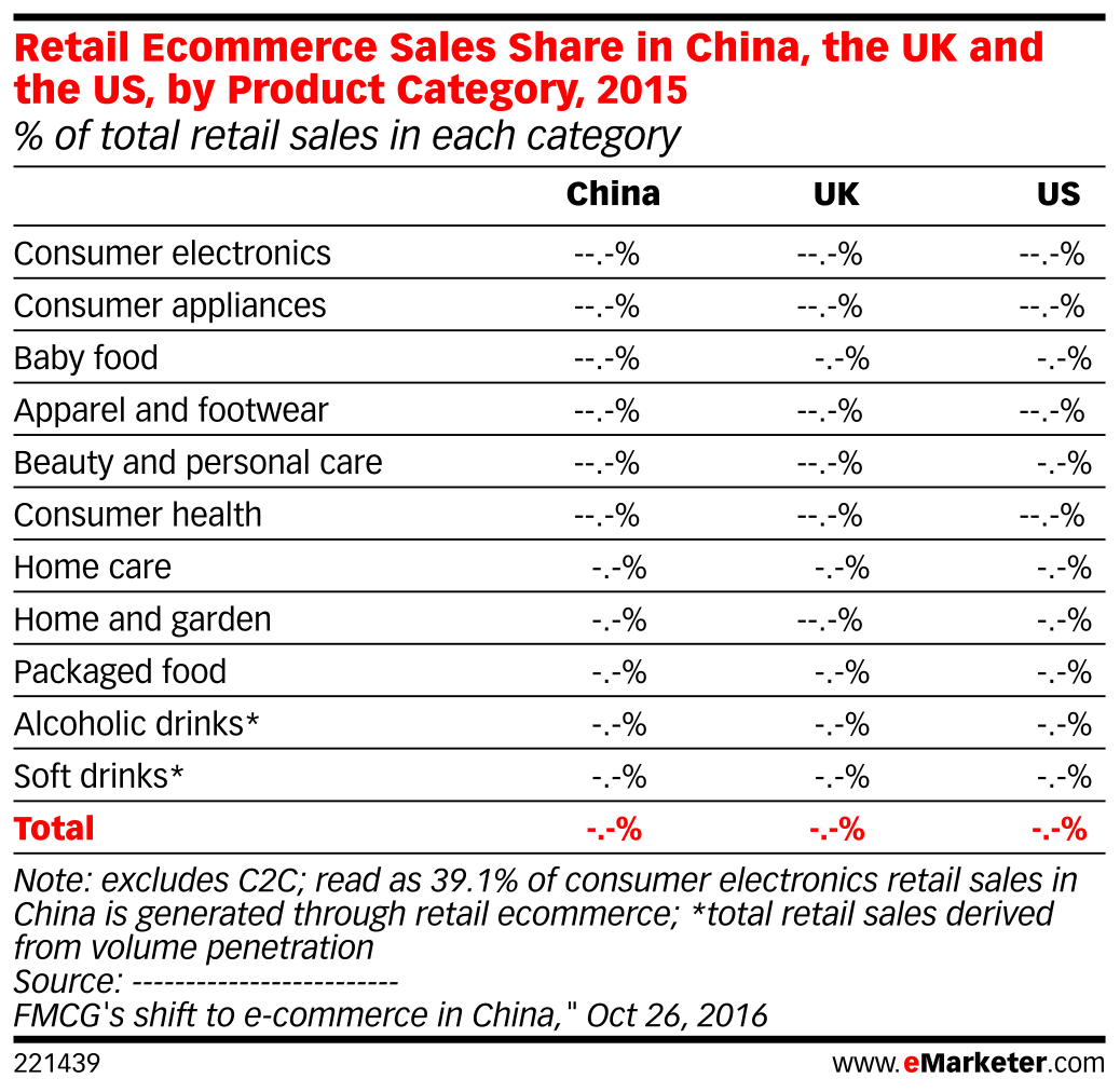 Retail Sales Share in China, the UK and the US, by Product