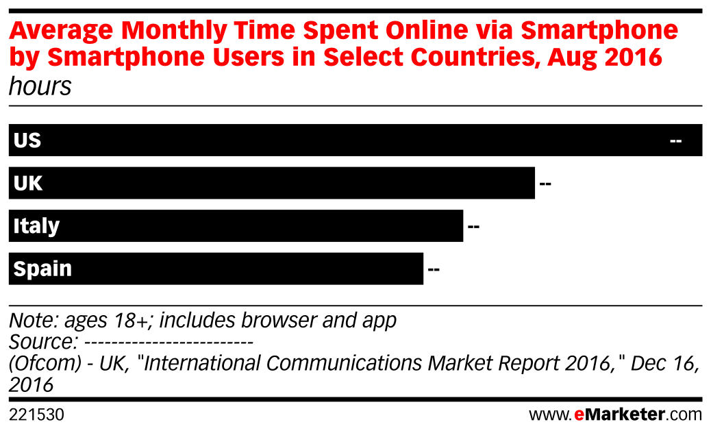 Average Monthly Time Spent Online via Smartphone by Smartphone Users in