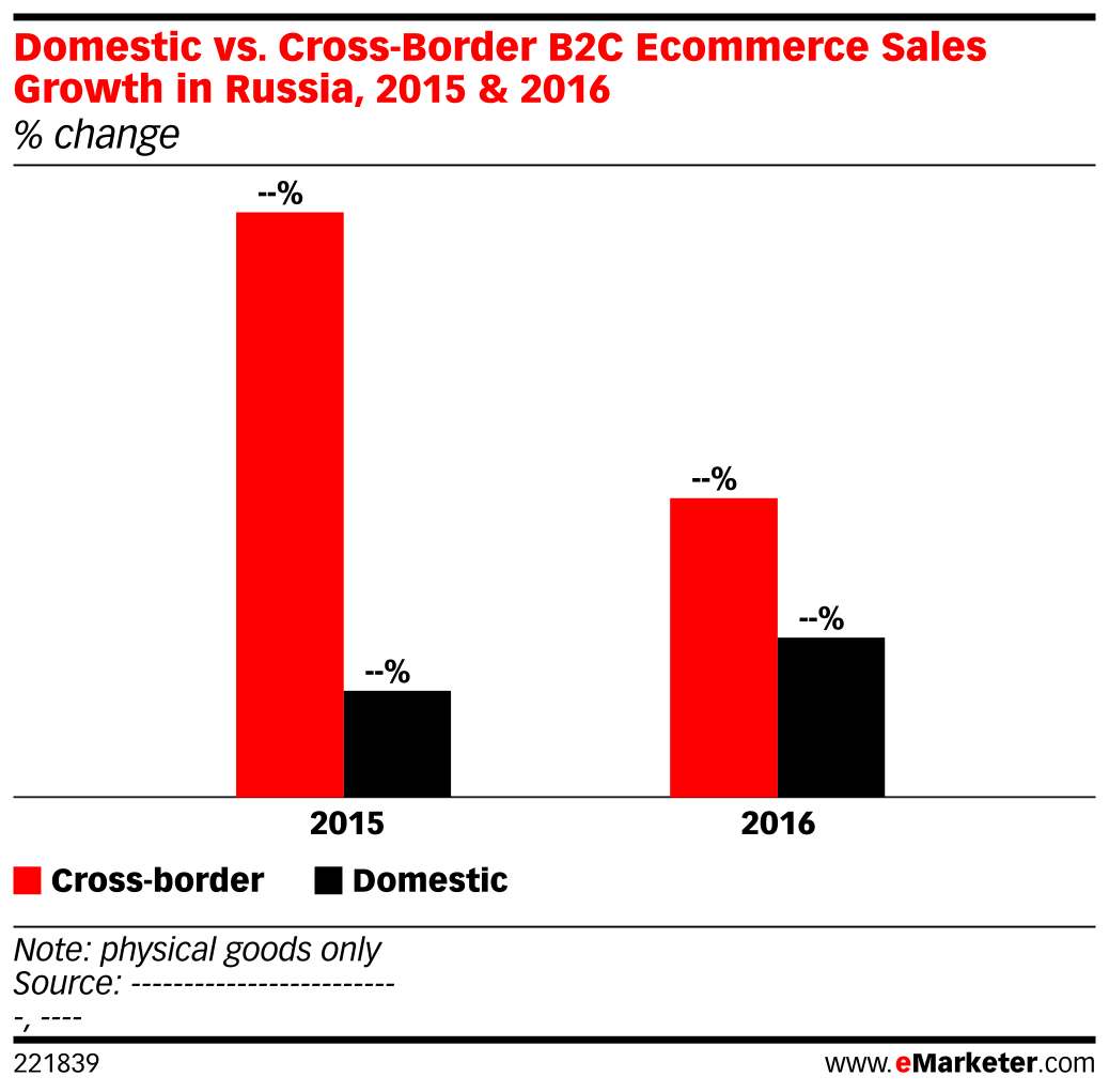 Domestic vs. CrossBorder B2C Sales Growth in Russia, 2015