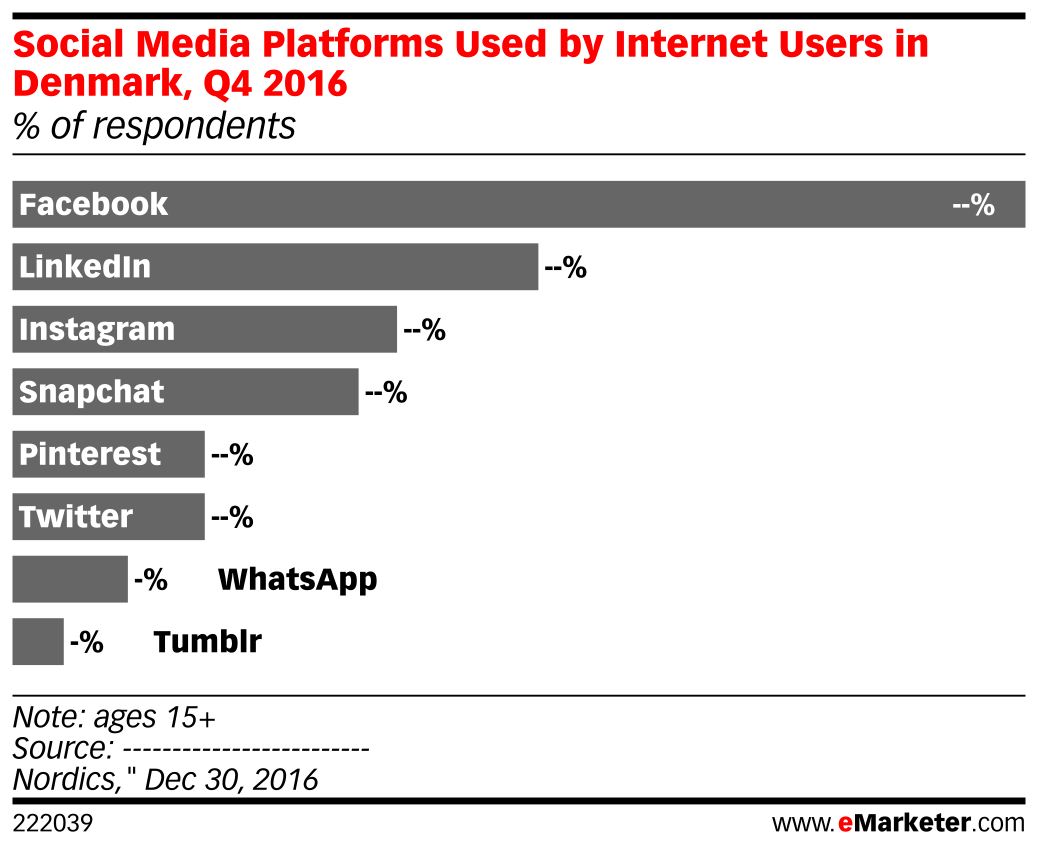 Social Media Platforms Used by Internet Users in Denmark 