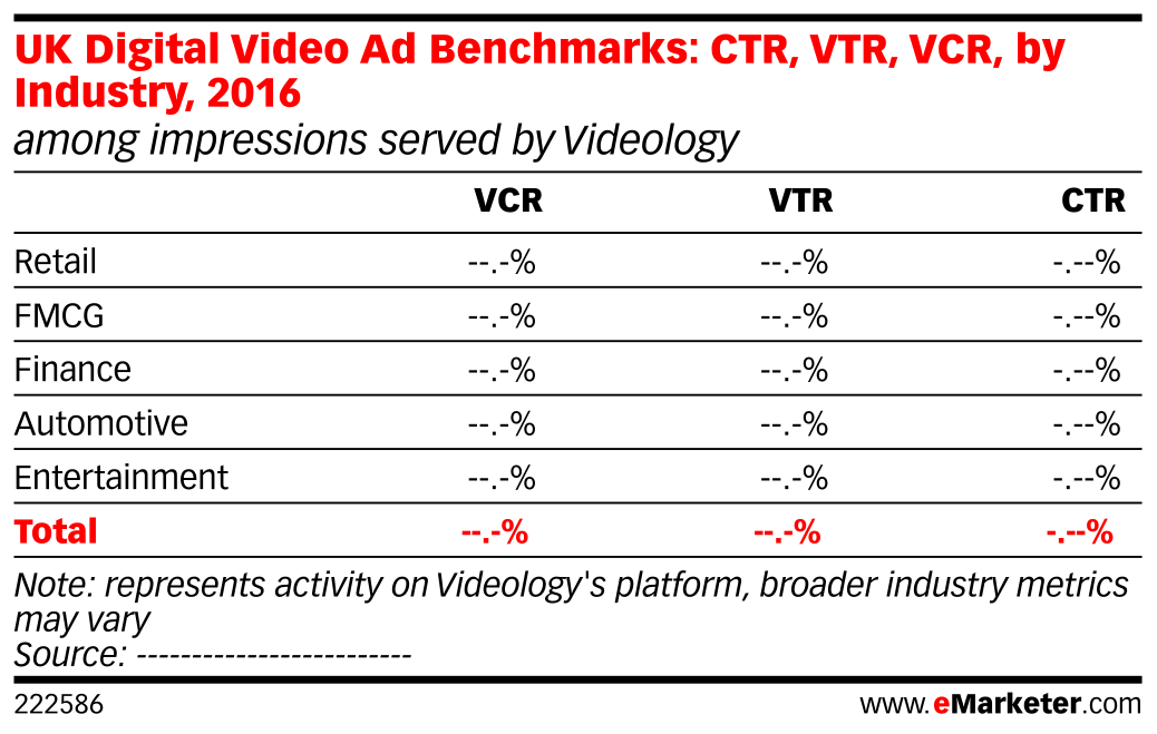 UK Digital Video Ad Benchmarks CTR, VTR, VCR, by Industry, 2016 (among