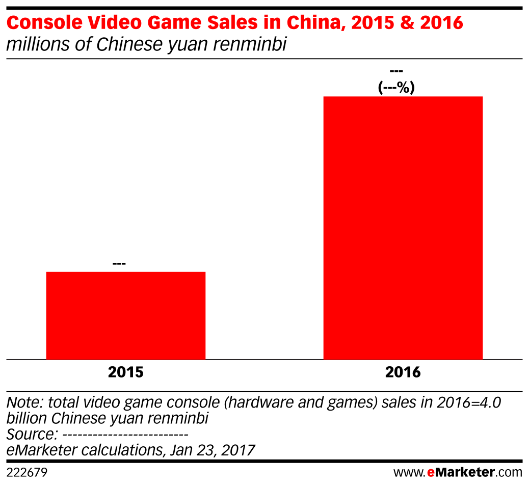 console video game sales in china 2015 2016 millions of chinese video game sales charts