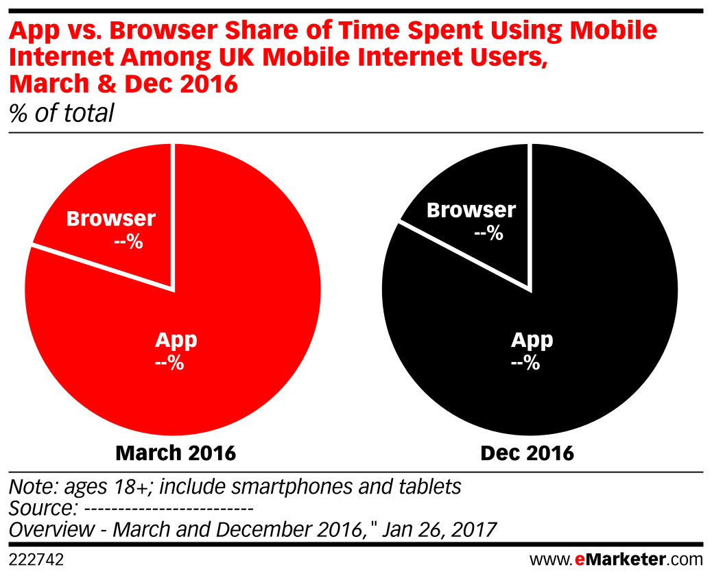 App vs. Browser Share of Time Spent Using Mobile Among UK