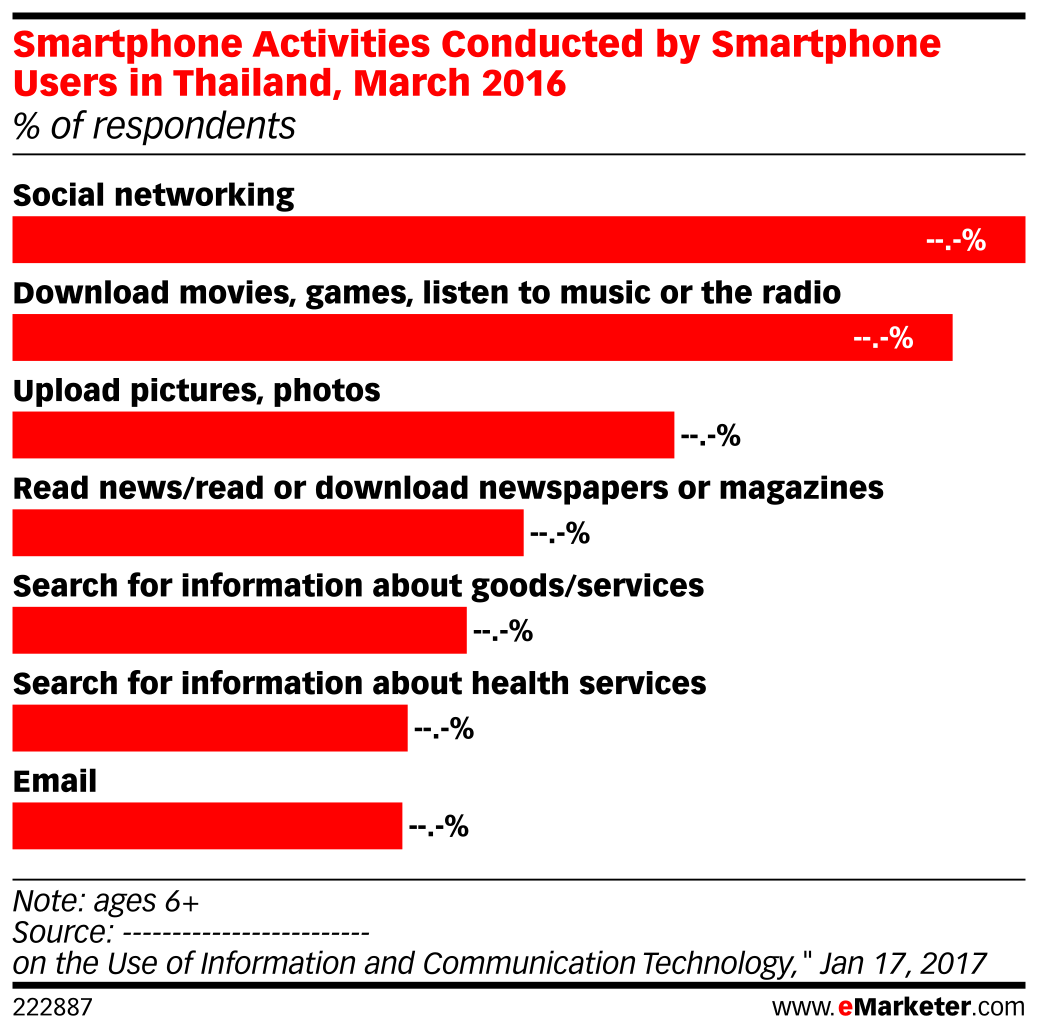 Smartphone Activities Conducted by Smartphone Users in ...