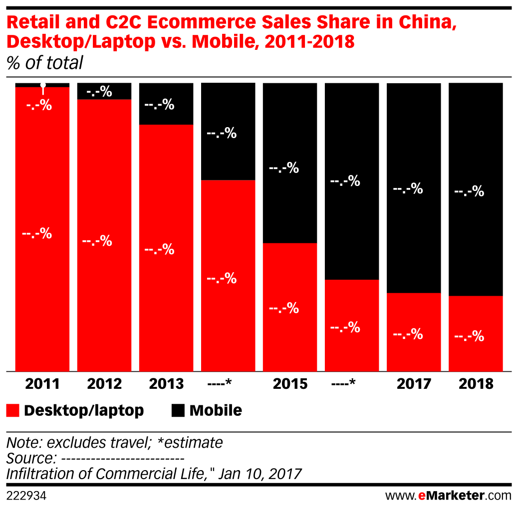 Retail and C2C Ecommerce Sales Share in China, Desktop ...