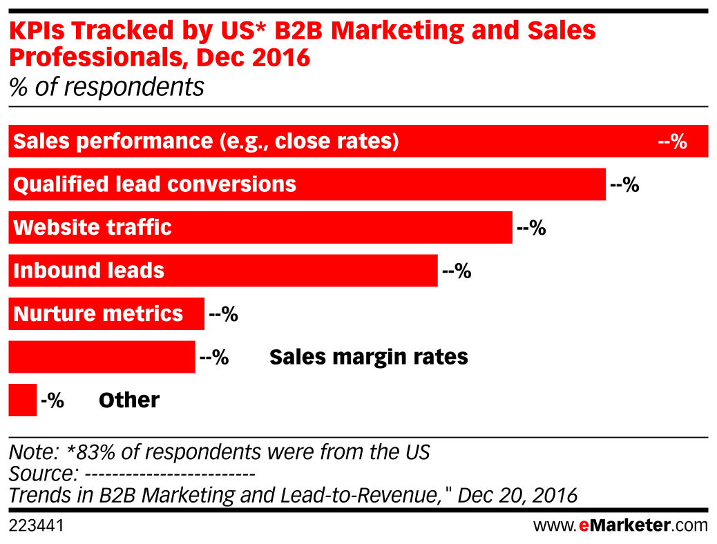 KPIs Tracked by US* B2B Marketing and Sales Professionals, Dec 2016 ...