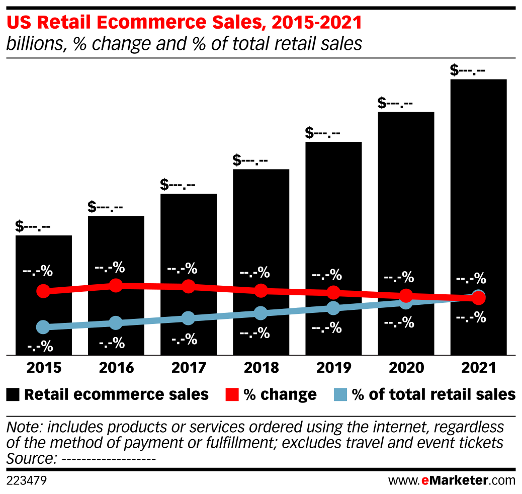 us-retail-ecommerce-sales-2015-2021-billions-change-and-of-total