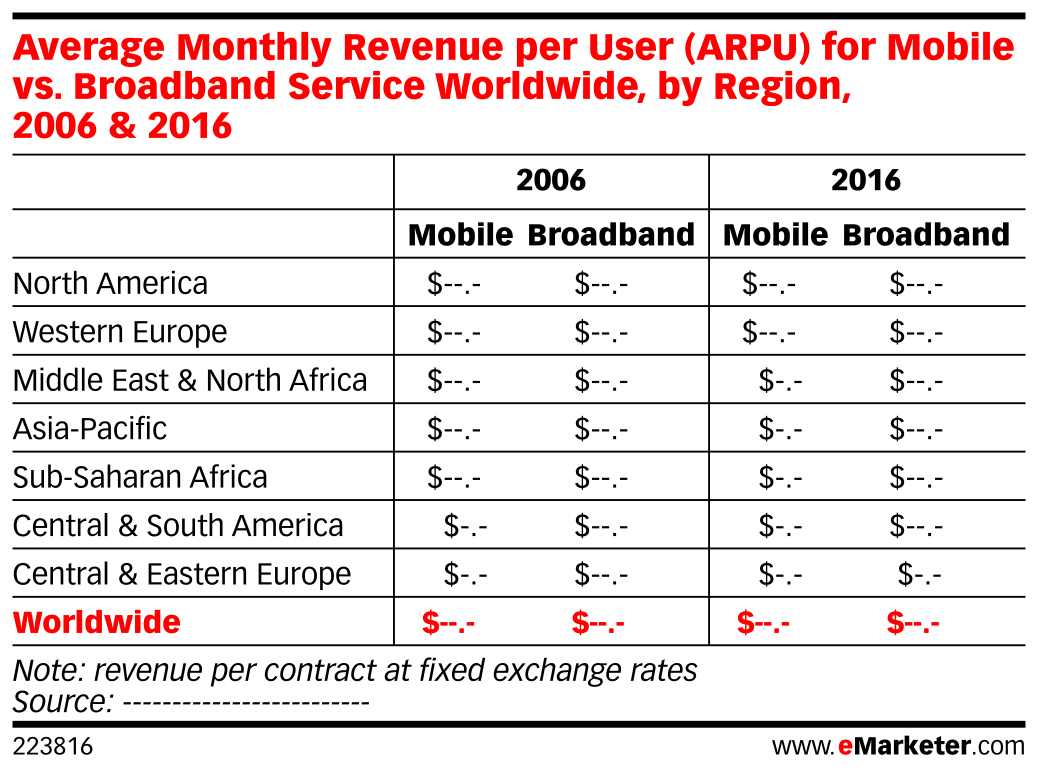 Average Monthly Revenue per User (ARPU) for Mobile vs. Broadband