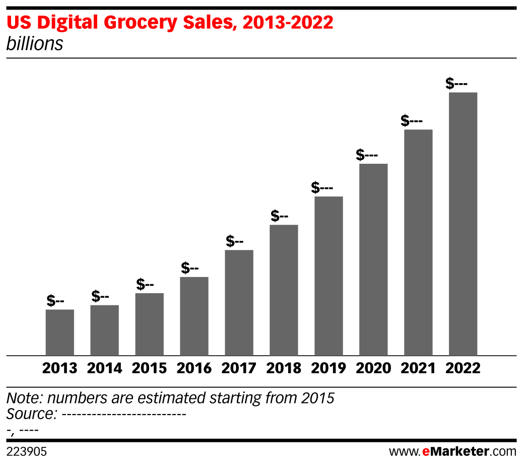 US Digital Grocery Sales, 20132022 (billions) eMarketer