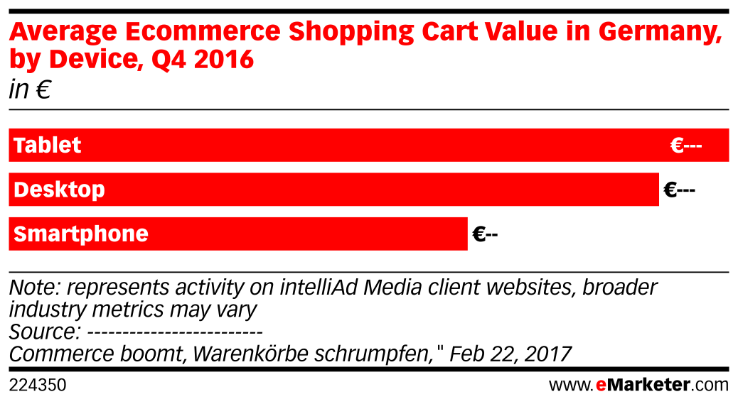 Average Shopping Cart Value in Germany, by Device, Q4 2016