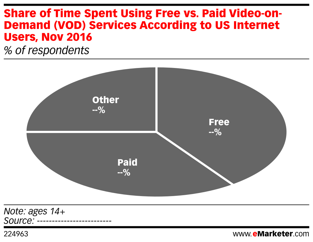 Share of Time Spent Using Free vs. Paid VideoonDemand (VOD) Services