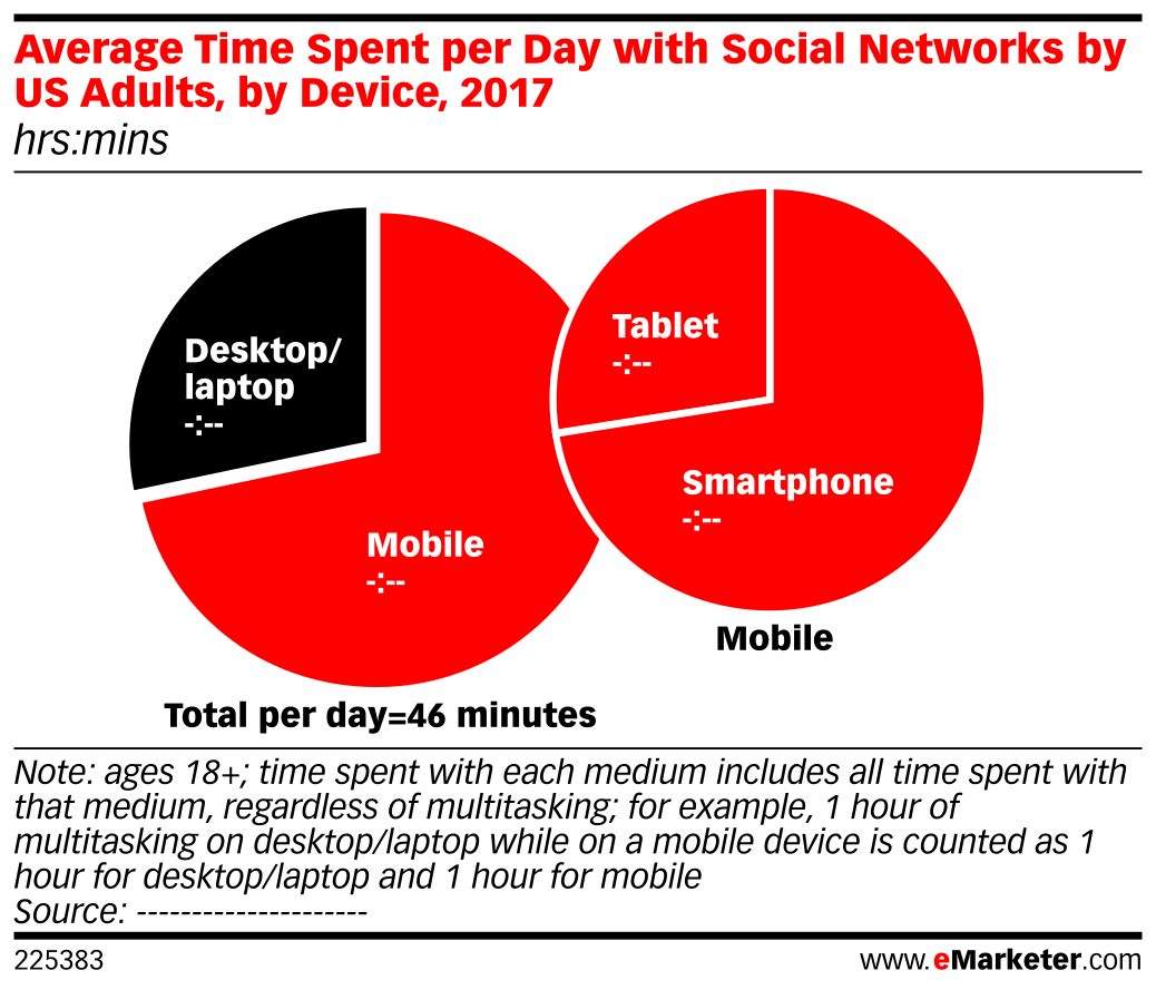 Average Time Spent per Day with Social Networks by US Adults, by Device