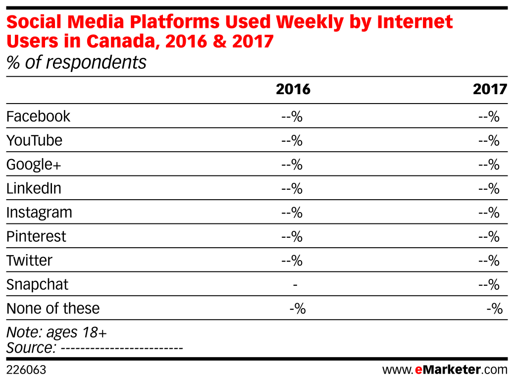 security number in equivalent social canada in Internet by Media Weekly Platforms Users Social Used