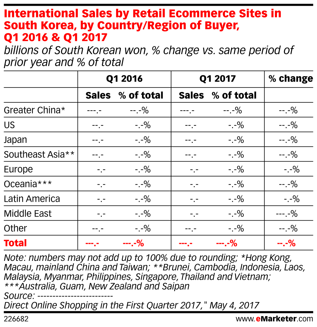 international-sales-by-retail-ecommerce-sites-in-south-korea-by