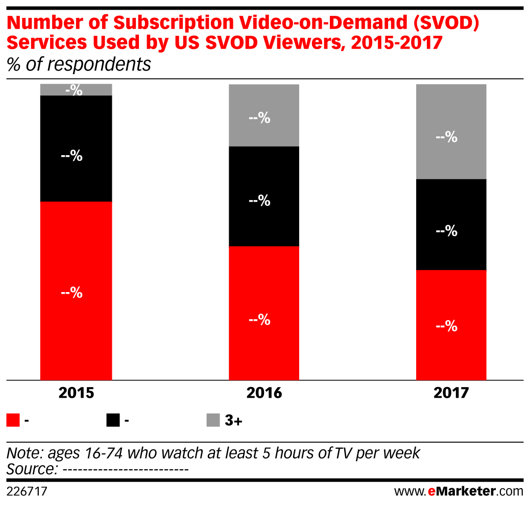 Number of Subscription VideoonDemand (SVOD) Services Used by US SVOD