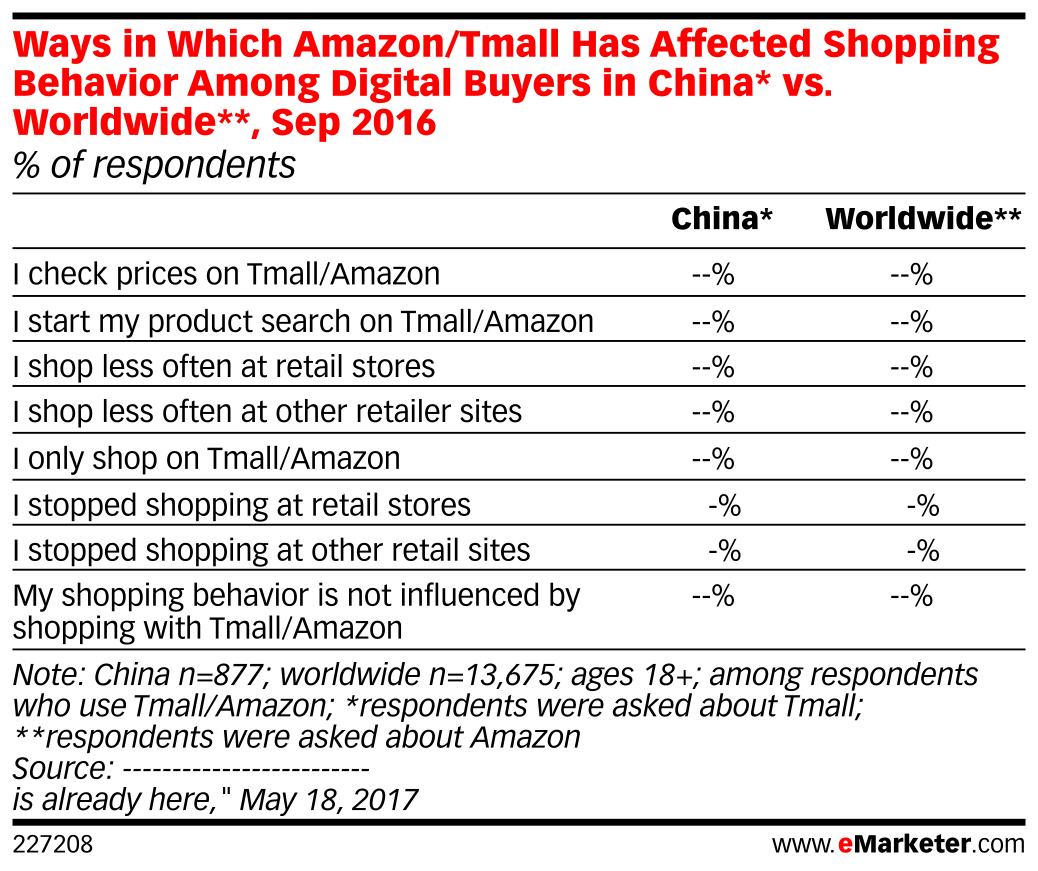 Ways in Which Amazon/Tmall Has Affected Shopping Behavior Among Digital