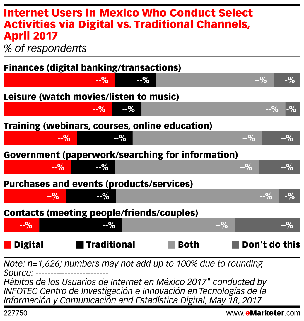 Users in Mexico Who Conduct Select Activities via Digital vs