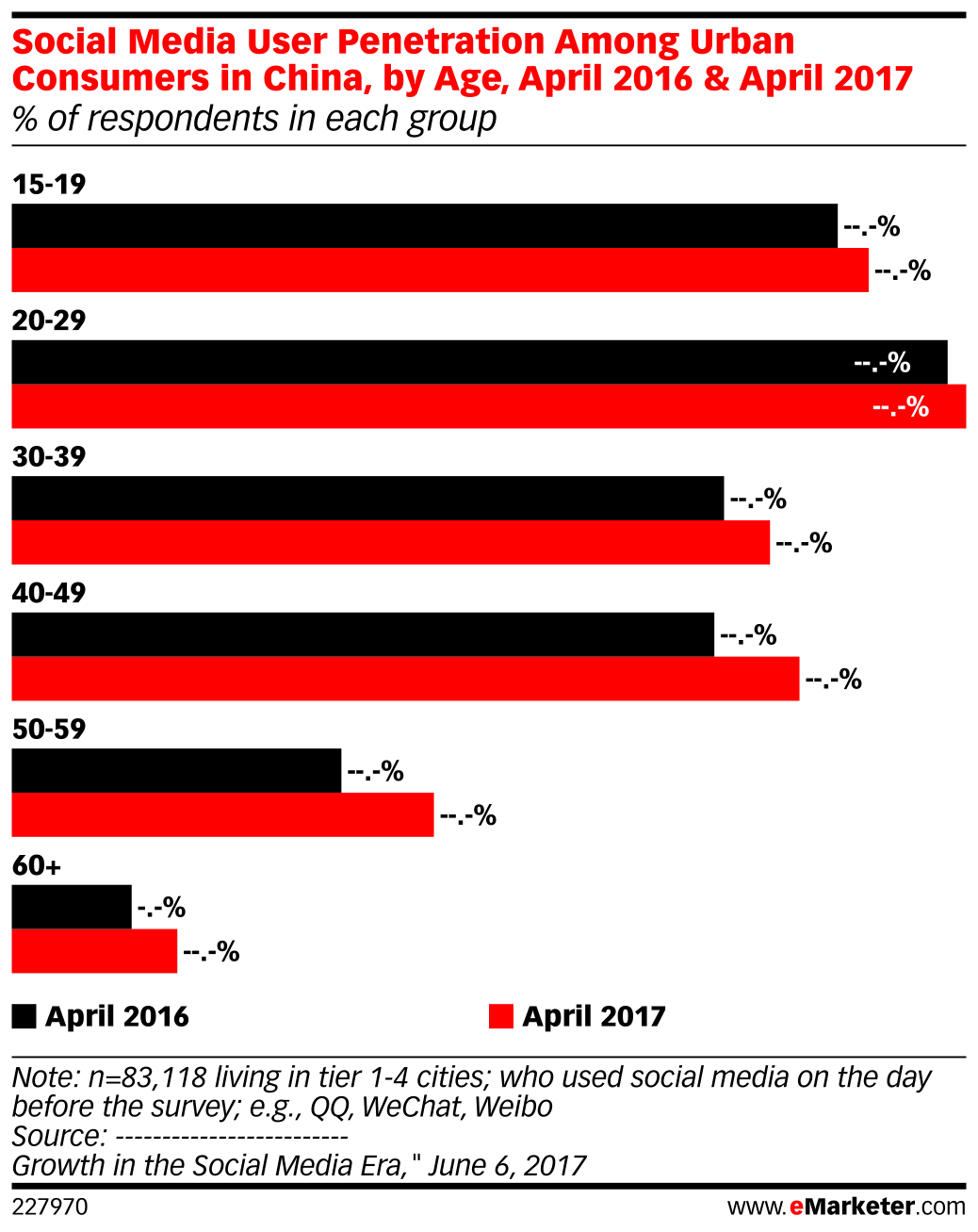 Social Media User Penetration Among Urban Consumers In China, By Age 