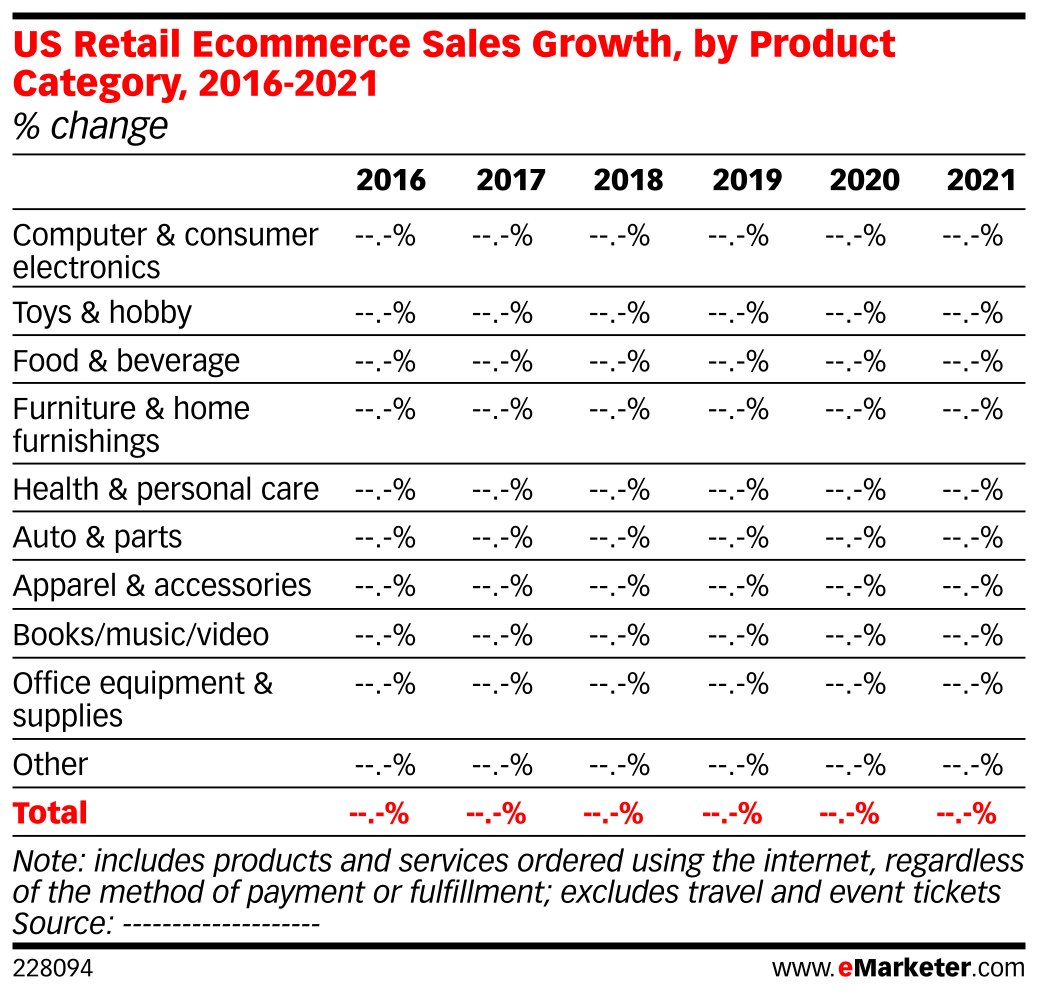 US Retail Sales Growth, by Product Category, 20162021