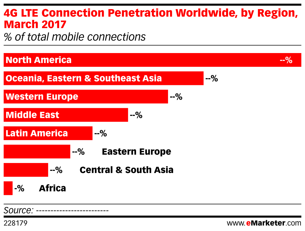 4G LTE Connection Worldwide, by Region, March 2017 ( of
