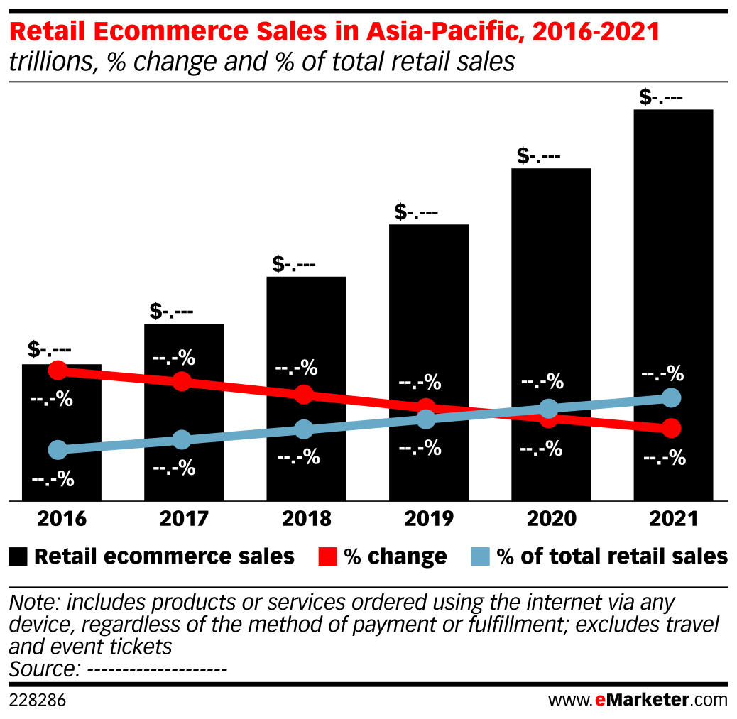 Retail Ecommerce Sales in Asia-Pacific, 2016-2021 (trillions, % change ...