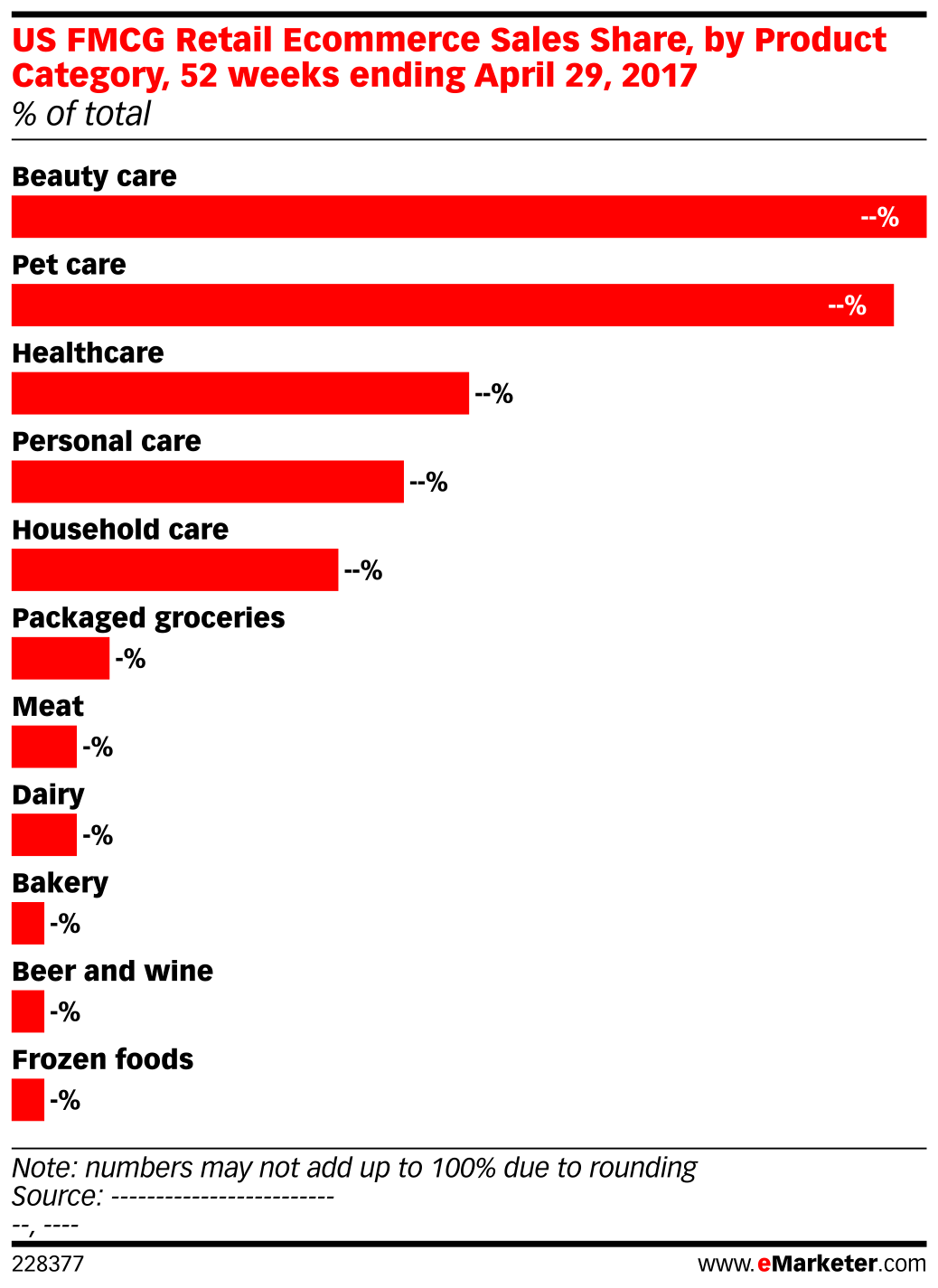 US FMCG Retail Sales Share, by Product Category, 52 weeks