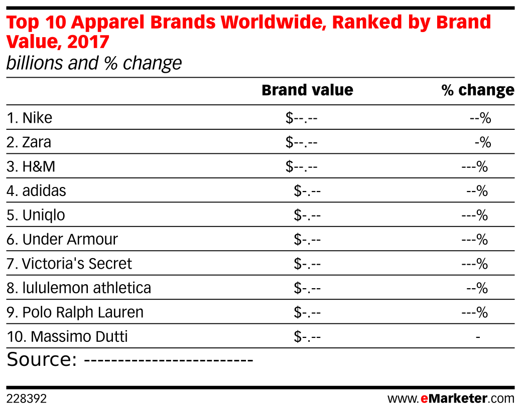 Top 10 Apparel Brands Worldwide, Ranked by Brand Value, 2017 (billions