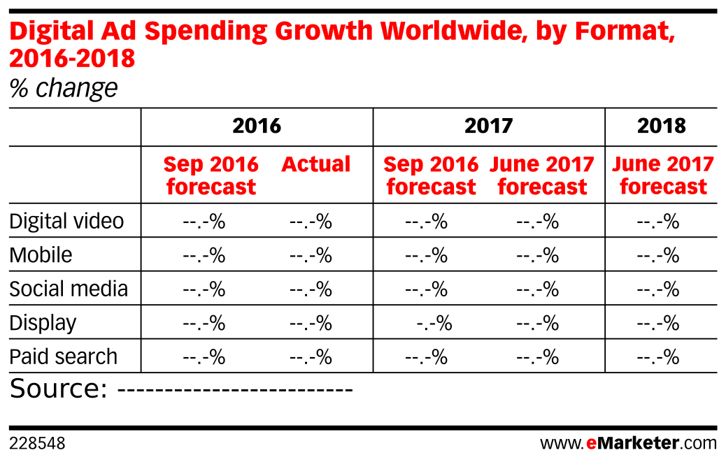 Digital Ad Spending Growth Worldwide By Format 2016 2018 Change