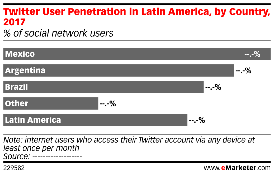 Twitter User Penetration In Latin America By Country 2017 Of Social Network Users Emarketer