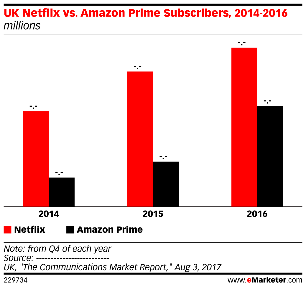 uk-netflix-vs-amazon-prime-subscribers-2014-2016-millions-emarketer