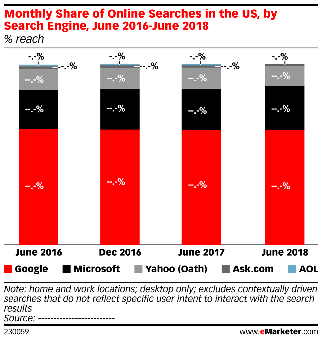 monthly-share-of-online-searches-in-the-us-by-search-engine-june-2016