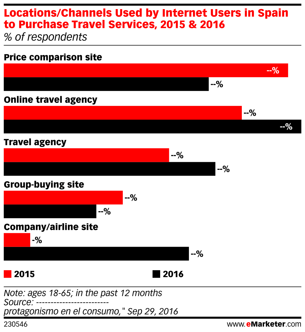 Locations/Channels Used by Internet Users in Spain to Purchase Travel Services, 2015 &