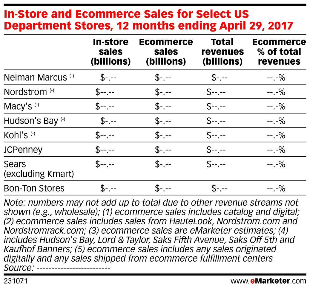 InStore and Sales for Select US Department Stores, 12 months