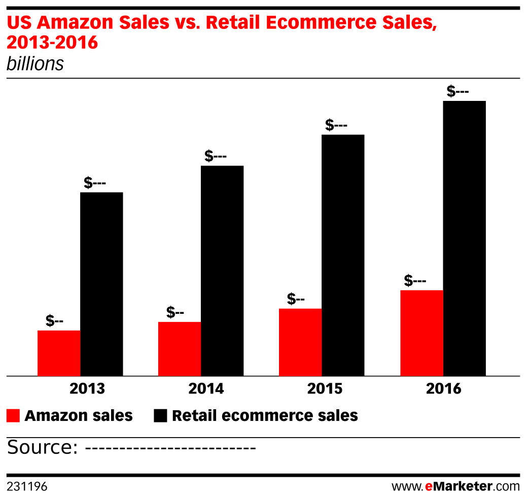 US Amazon Sales vs. Retail Sales, 20132016 (billions