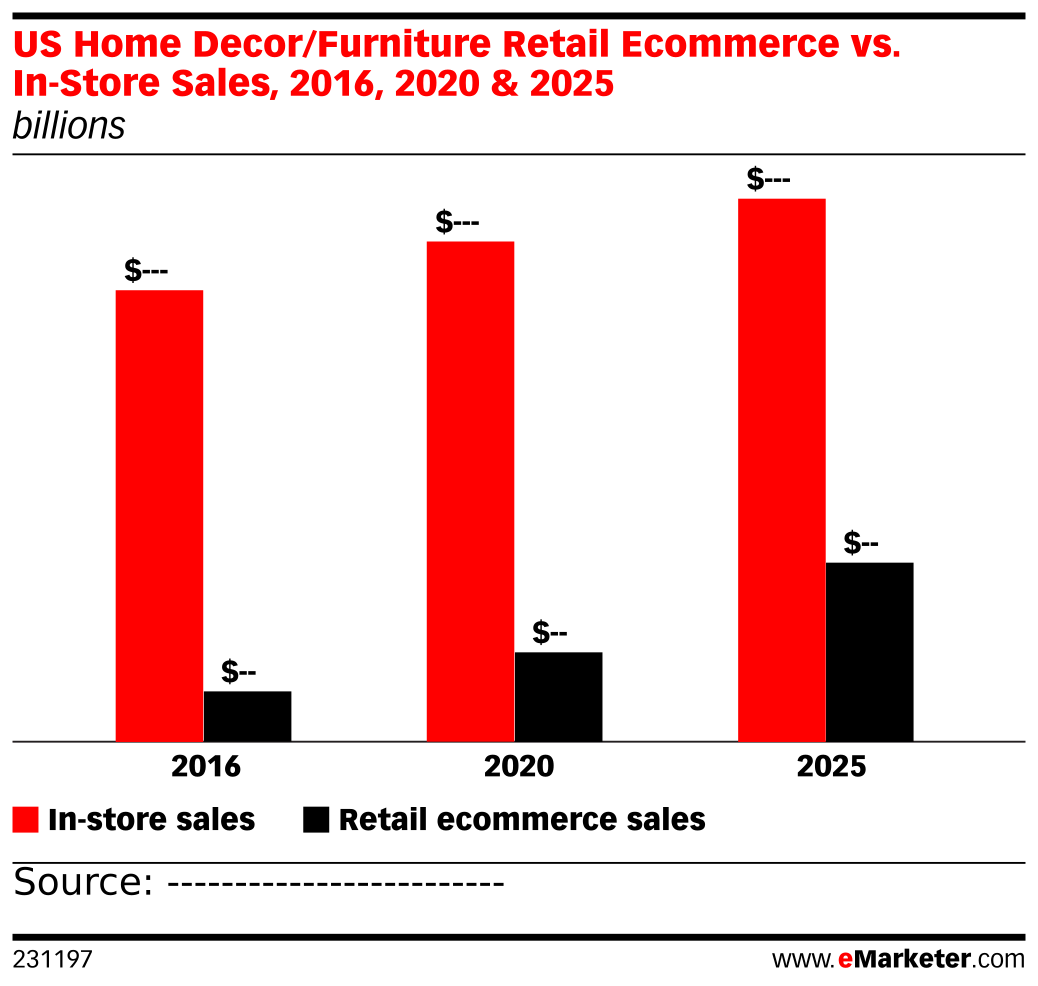 US Home Decor/Furniture Retail vs. InStore Sales, 2016, 2020 & 2025 (billions