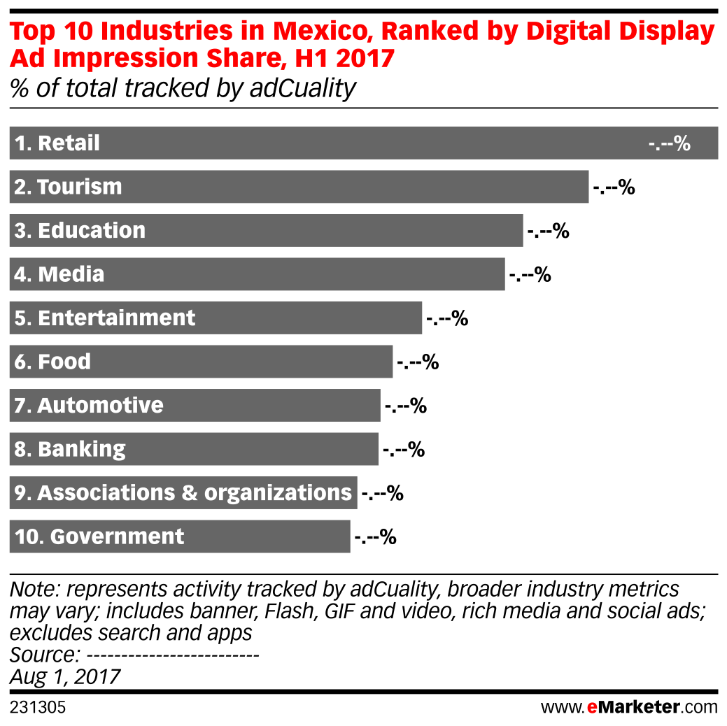 Top 10 Industries in Mexico, Ranked by Digital Display Ad Impression