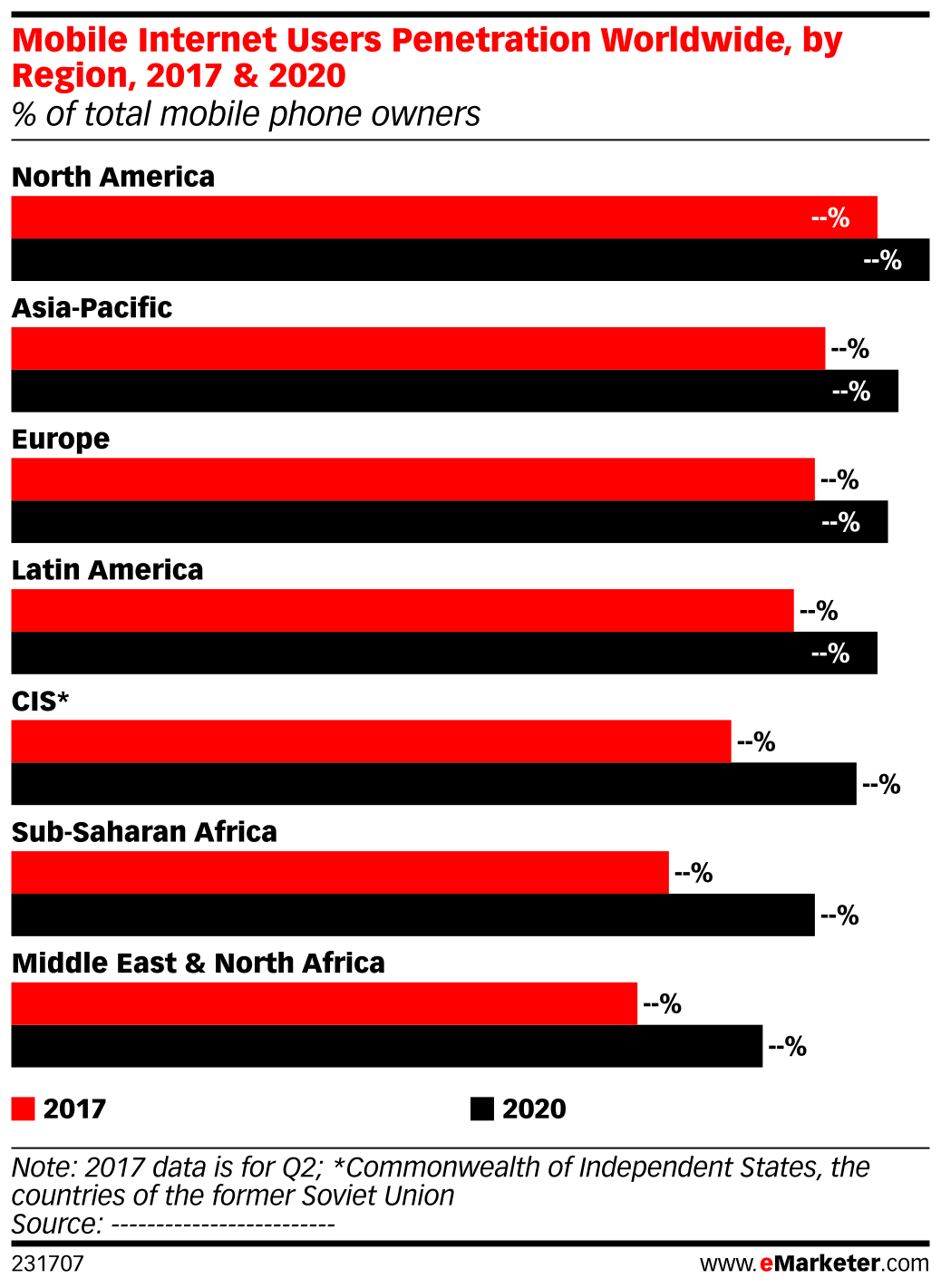 Mobile Internet Users Penetration Worldwide By Region 2017 And 2020