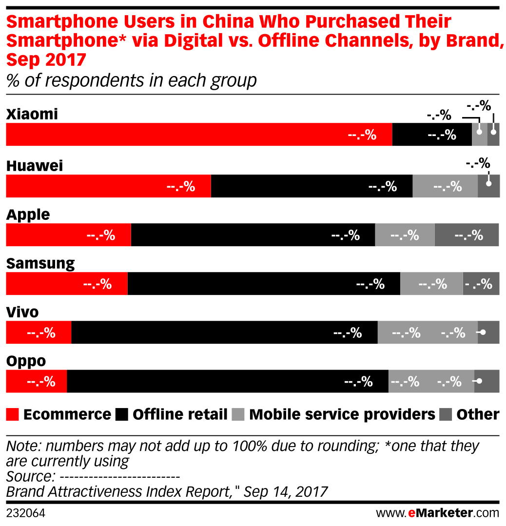 smartphone-users-in-china-who-purchased-their-smartphone-via-digital