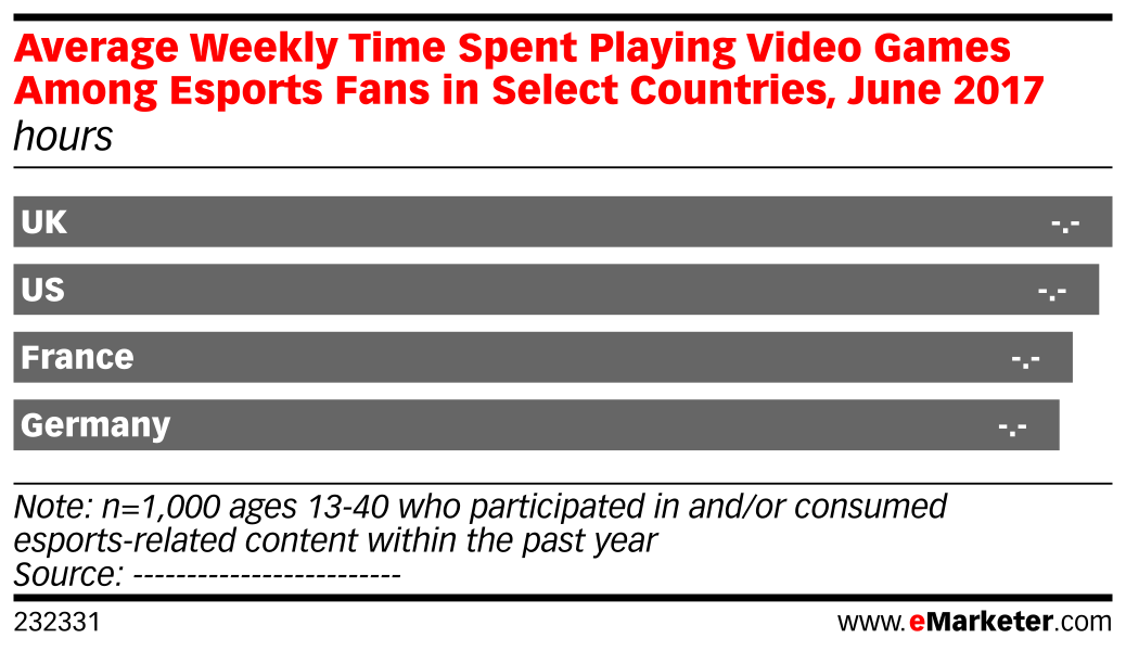 average-weekly-time-spent-playing-video-games-among-esports-fans-in