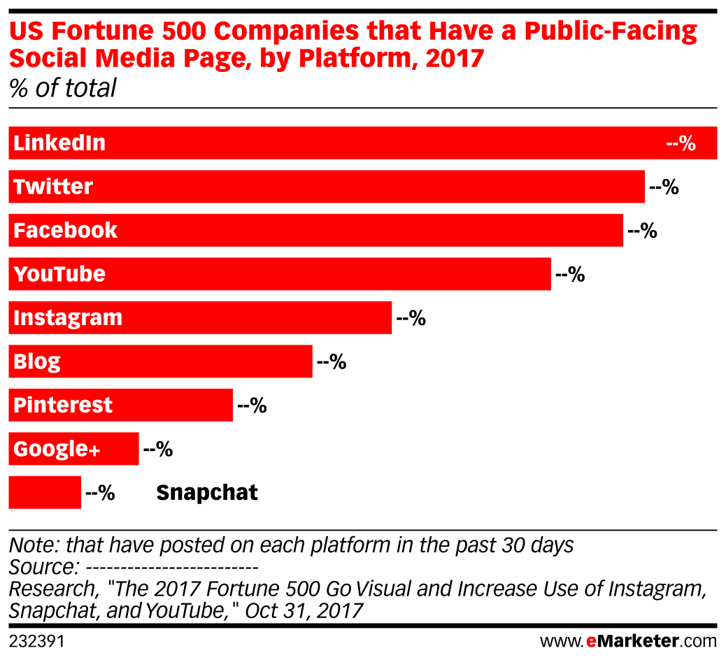 US Fortune 500 Companies that Have a PublicFacing Social Media Page