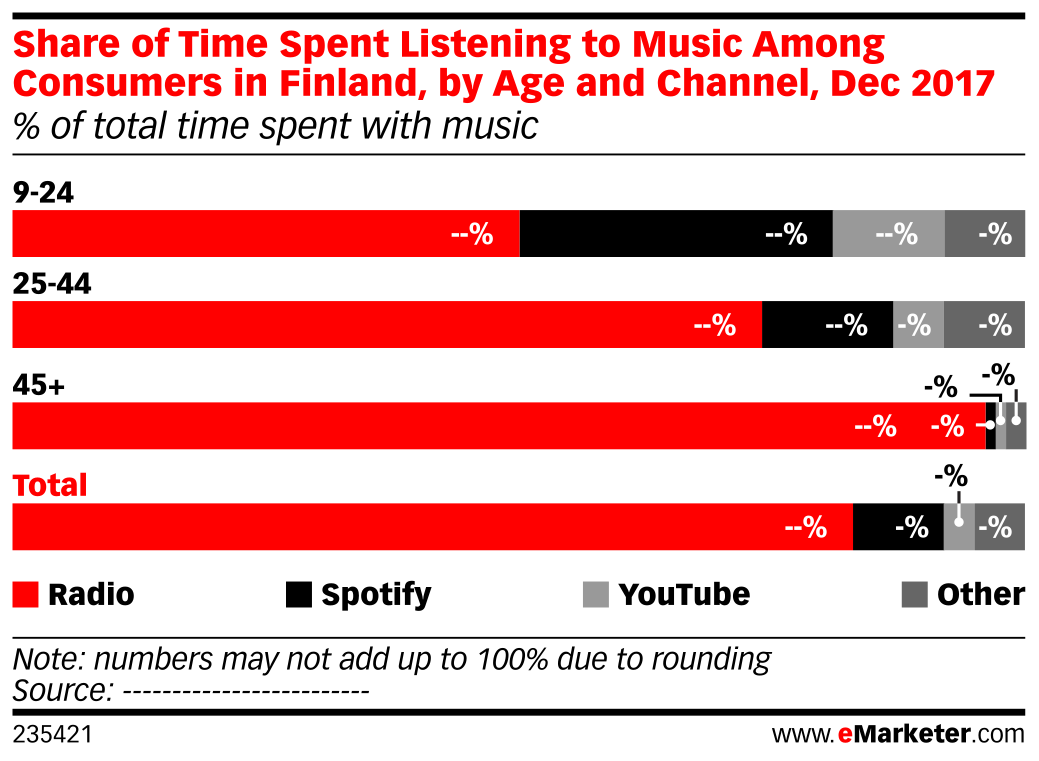 share of time spent listening to music among consumers in finland finland music charts