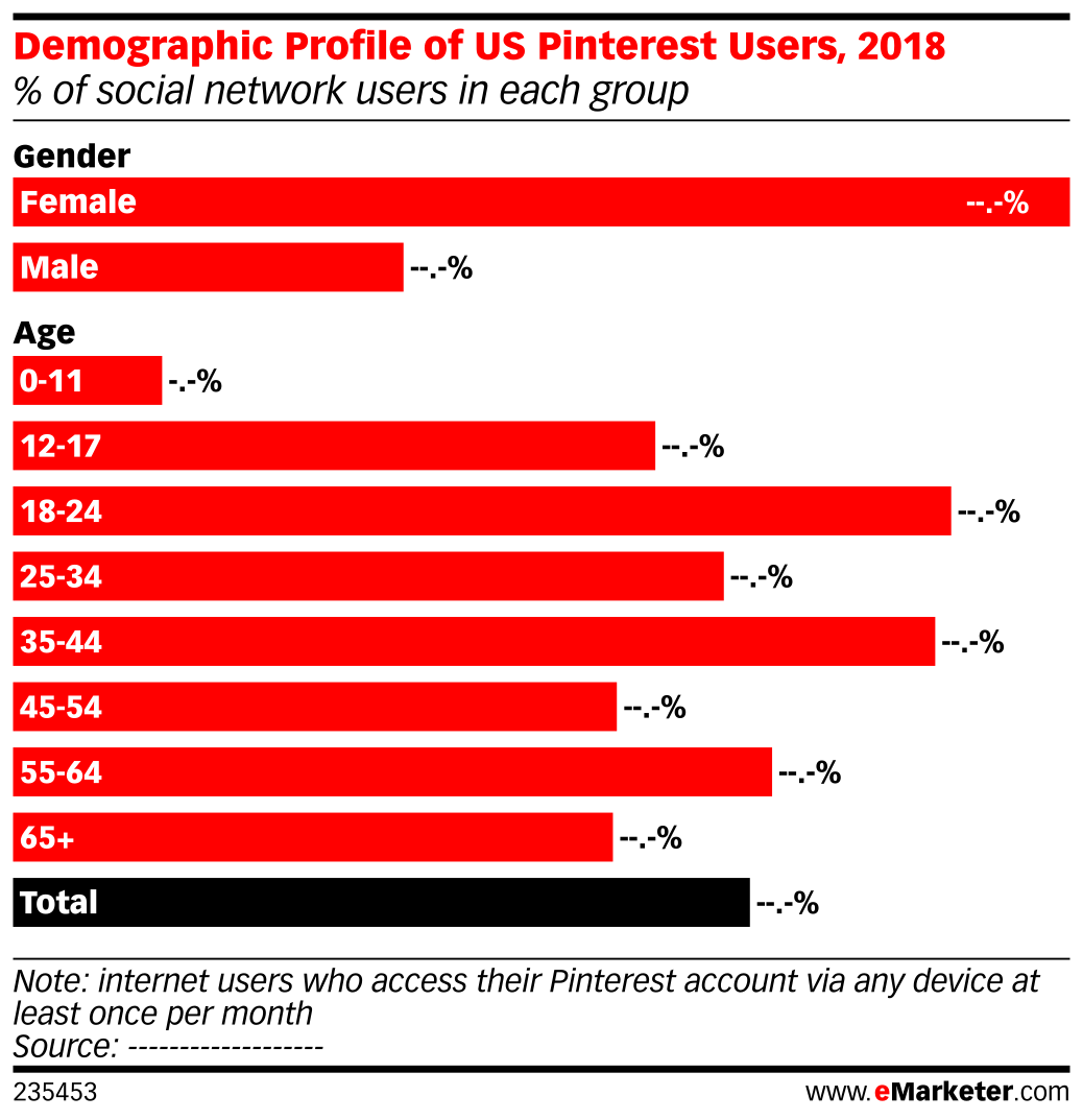 Demographic Profile of US Pinterest Users, 2018 ( of social network
