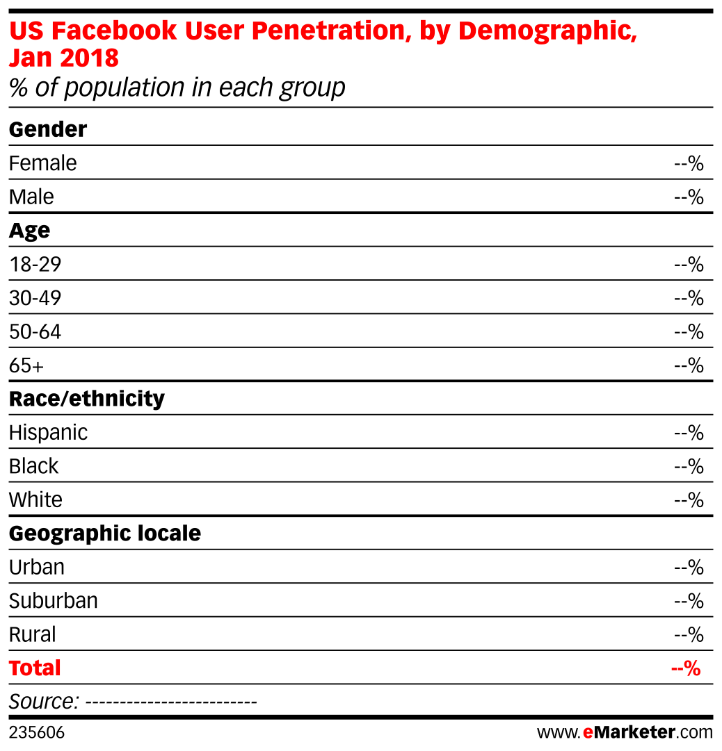 US Facebook User Penetration, by Demographic, Jan 2018 