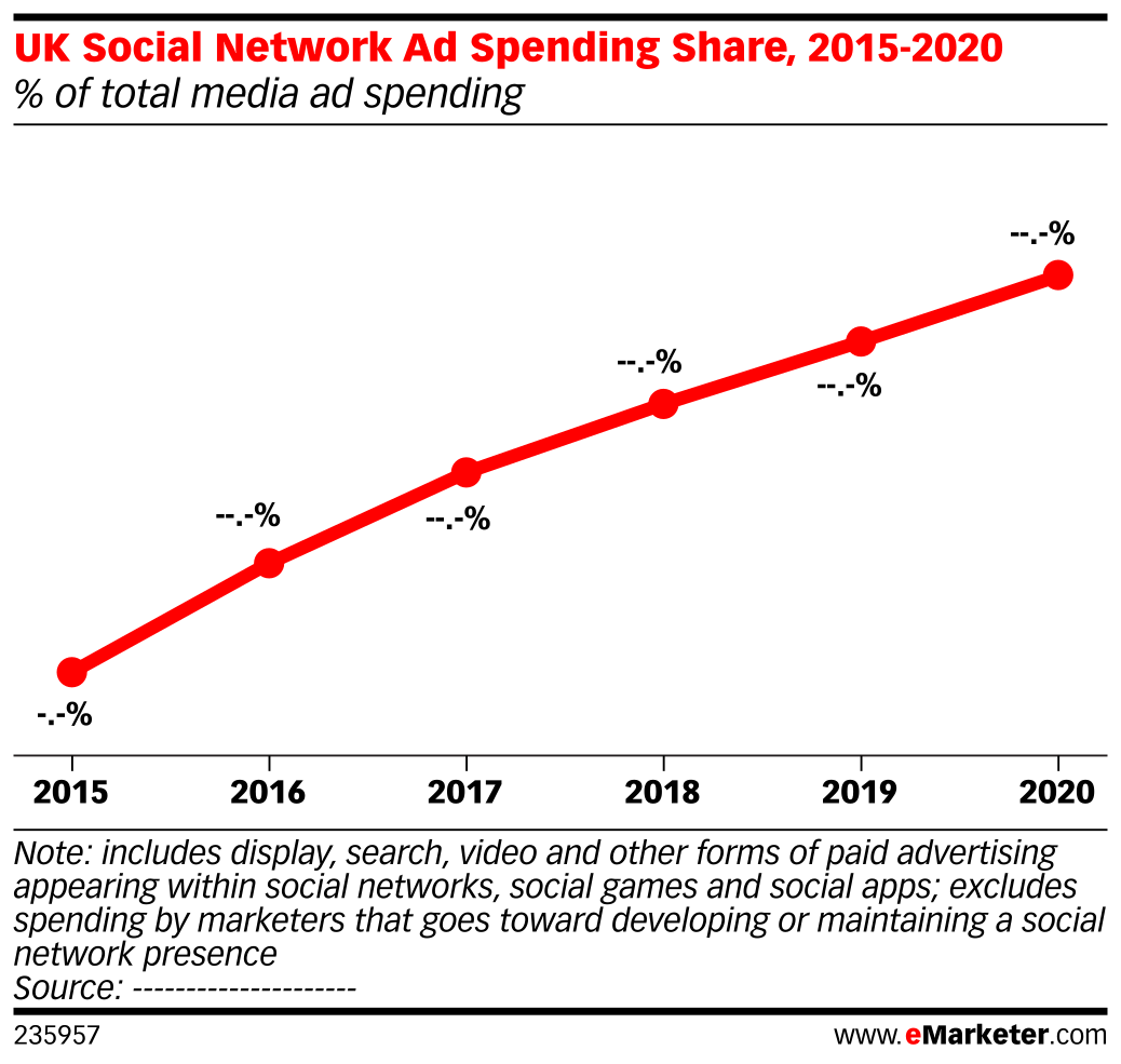 Uk Social Network Ad Spending Share 2015 2020 Of Total Media Ad