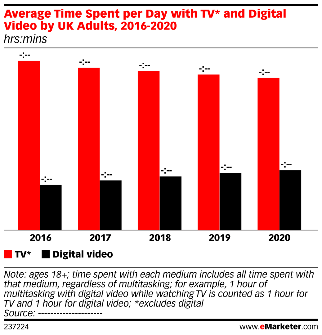 Average Time Spent per Day with TV* and Digital Video by UK Adults