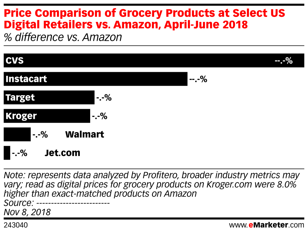 Price Comparison Of Grocery Products At Select Us Digital Retailers Price Comparison Of Grocery Products At Select Us Digital Retailers Vs April