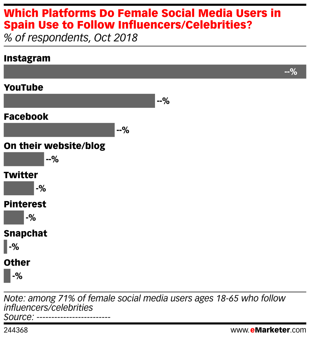 which platforms do female social media users in spain use to follow influencers celebrities of respondents oct 2018 - celebrity instagram users to follow